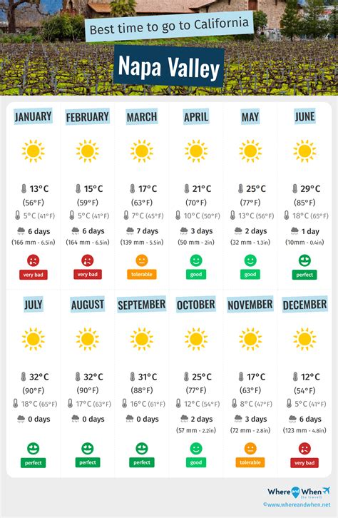 Best Time to Visit Napa Valley: Weather and Temperatures. 3 Months to ...