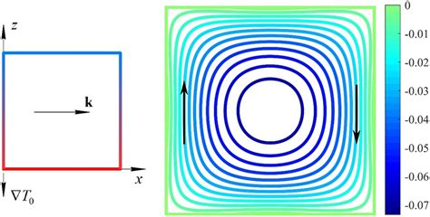 Image result for How to Use Stream Function in Fluids