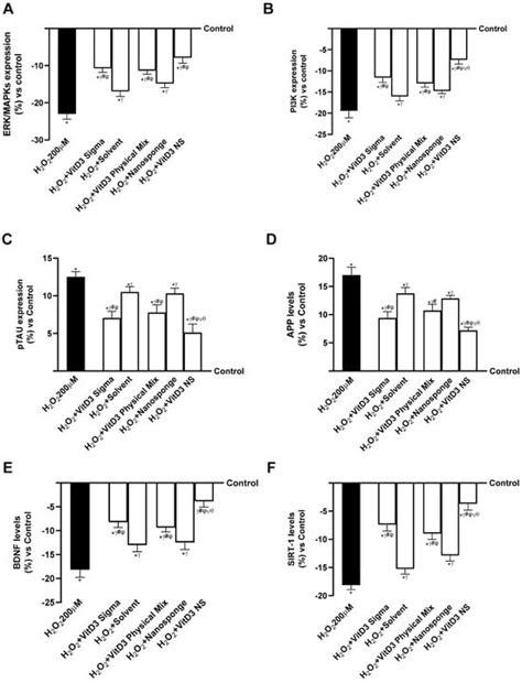Enhancing Vitamin D3 Efficacy: Insights from Complexation with ...