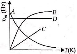 Which one of the following is upsilonm - T graph for perfectly black ...