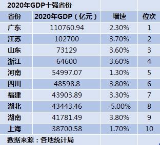 2020年GDP总量前10省份出炉：江苏首次超过10万亿元 - 观察家网
