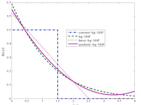 Image result for Complex Variables Log Map