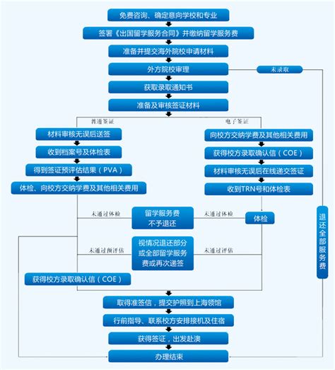 一张图，看懂留学生申报落户上海所有流程！ - 知乎