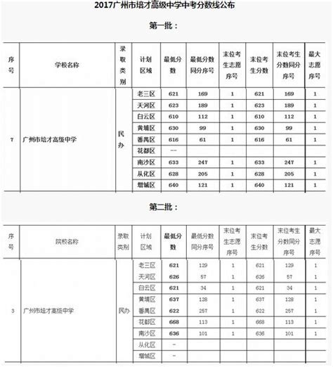 广东广州培才高级中学2017中考录取分数线_中考_新东方在线