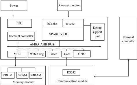 Image result for Architecture of Single Chip Microprocessor in Computer Architecture
