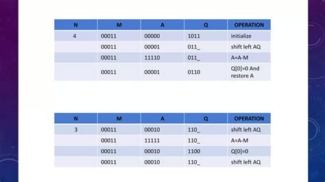 Image result for Solve Using Restoring Division Algorithm 19 5