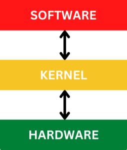 The First Layer Kernel of Operating System 的图像结果