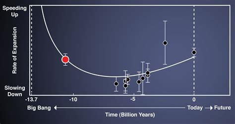 cosmology - Was the expansion of the universe ever decelerating? - Physics Stack Exchange