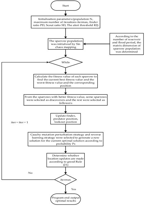 Flood Control Optimization of Reservoir Group Based on Improved Sparrow ...