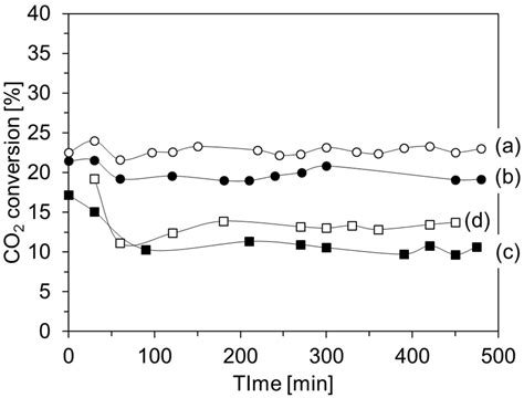 Effect of Oxide Coating on Performance of Copper-Zinc Oxide-Based ...
