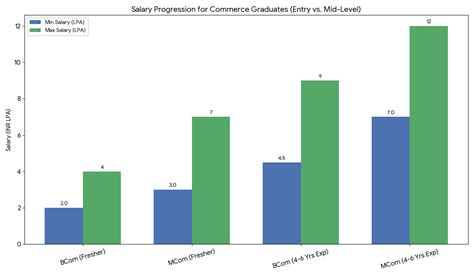 Best Courses After 12th Commerce For High Salary: 2026