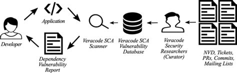 Image result for Veracode SCA