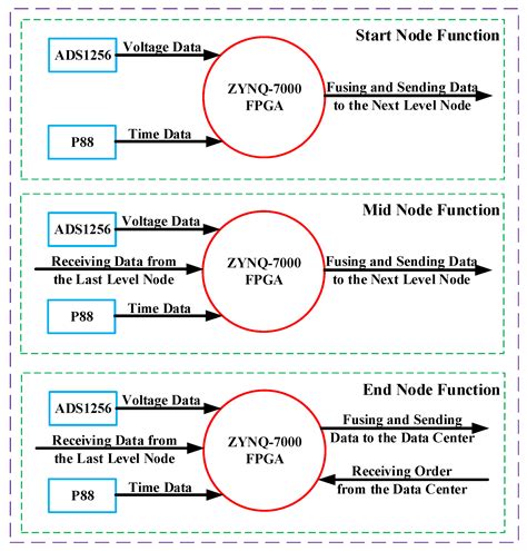 Chained Data Acquisition and Transmission System Protype for Cabled ...