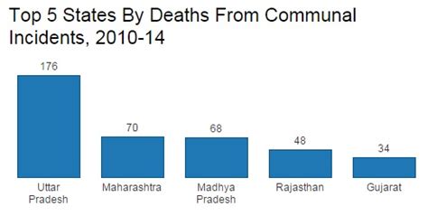 Which states are India’s communal tinderboxes?