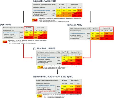 New strategy of LI-RADS v2018 to improve the sensitivity for small hepatocellular carcinoma ≤ 3. ...
