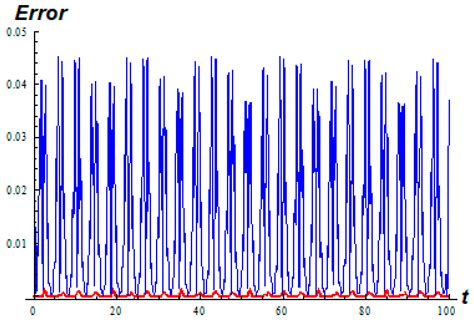 Numeric-Analytic Solutions for Nonlinear Oscillators via the Modified ...