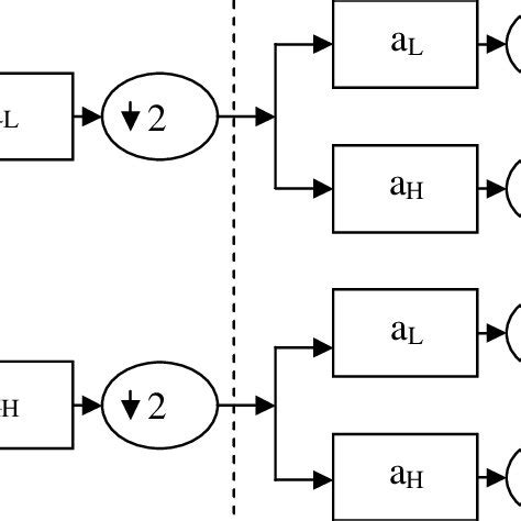 Image result for Discrete Wavelet Transform Implementation
