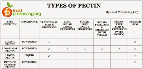 Image result for Pectin Sources