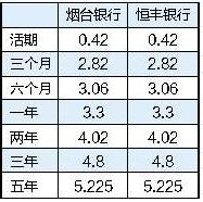 烟台13家银行利率大比拼(图)_山东频道_凤凰网