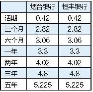 2015年烟台各大银行最新存款利率(5月18日更新)_烟台财经网_烟台理财网_胶东在线财经频道