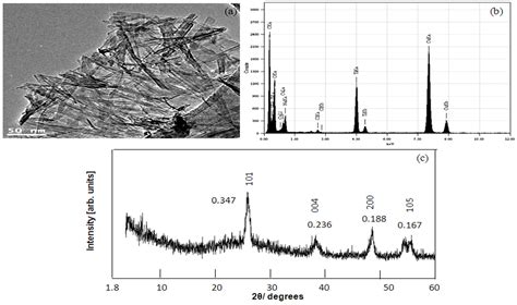 Boosting the Optical Activity of Titanium Oxide Through Conversion from ...