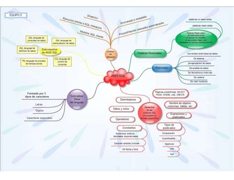 Image result for Difference Between SQL and ANSI SQL