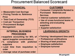 Procurement Performance Balanced Scorecard & QDC Approach
