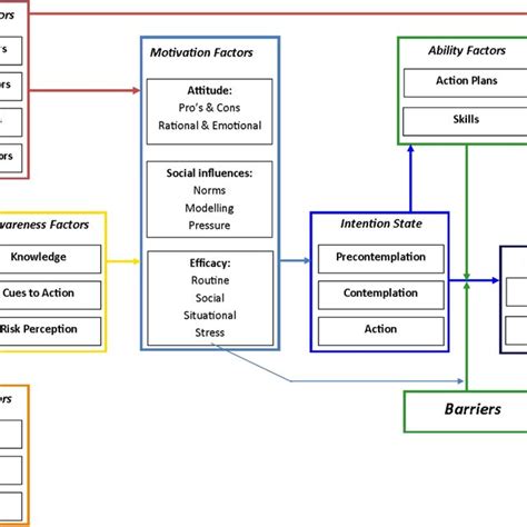 Image result for Behavior Change Process Model