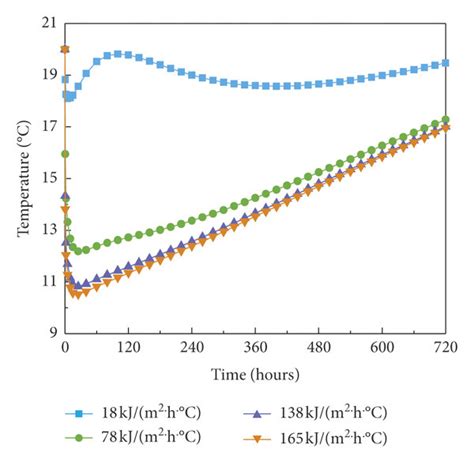 Image result for Time Temperature Diffusion Graph