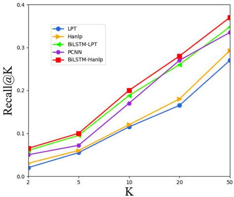 Exploring the Potential of BERT-BiLSTM-CRF and the Attention Mechanism ...