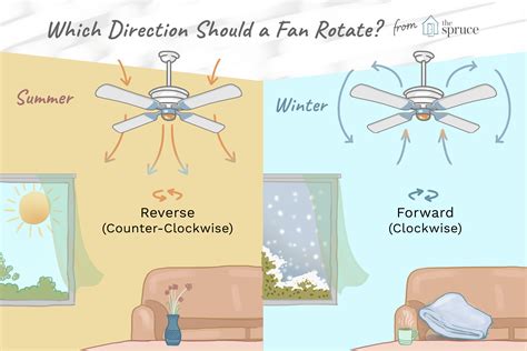 Image result for Summertime Ceiling Fan Direction