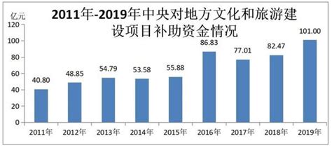 数据 | 2019年中国文化和旅游发展统计公报 - 知乎