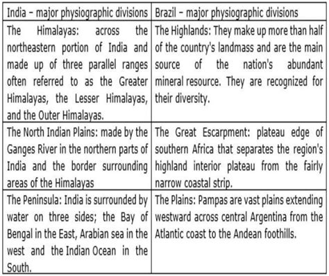 answer the following question: differentiate between the physiography ...