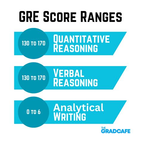 What is a good GRE score? - The Gradcafe