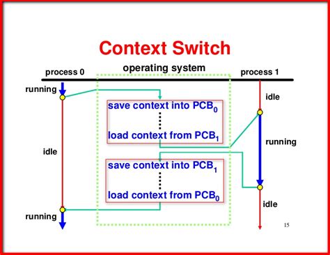 Thread Process Context Switch 的图像结果