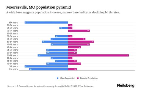 Mooresville, MO Population by Age - 2023 Mooresville, MO Age ...