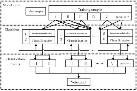 Image result for Multivariable Classification Model