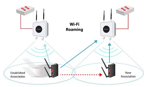 Rapid Roaming Technology | Industrial Router | Antaira