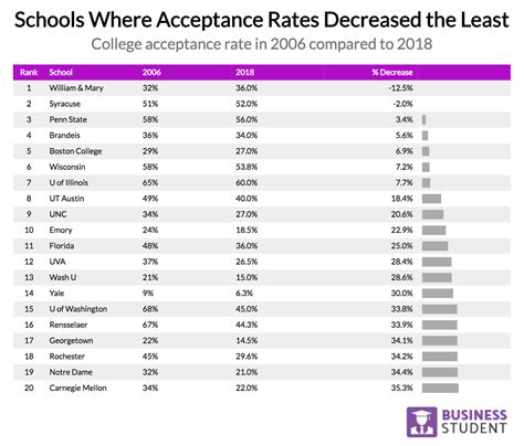 Analyzing the Grim Reality of College Acceptance Rates Over Time