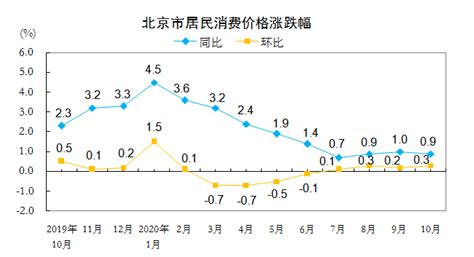 2020年10月份北京市居民消费价格变动情况_数据解读_首都之窗_北京市人民政府门户网站
