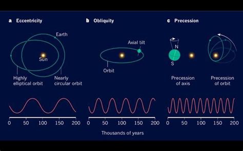What is milankovitch cycle?