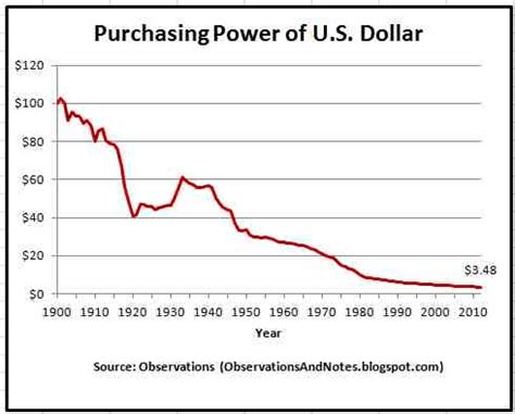 Image result for USD Purchasing Power Currency Circulation