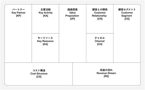Image result for Code Development Process Schema