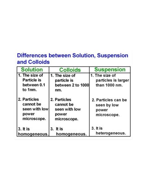 what is the different between solution suspension and colloid - Brainly.in