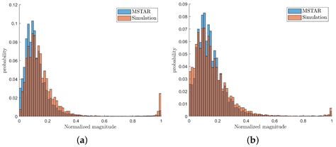 High-Precision GPU-Accelerated Simulation Algorithm for Targets under ...
