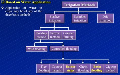 Image result for Irrigation Methods