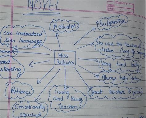 mindmap of helen Keller class X novel.... - Brainly.in