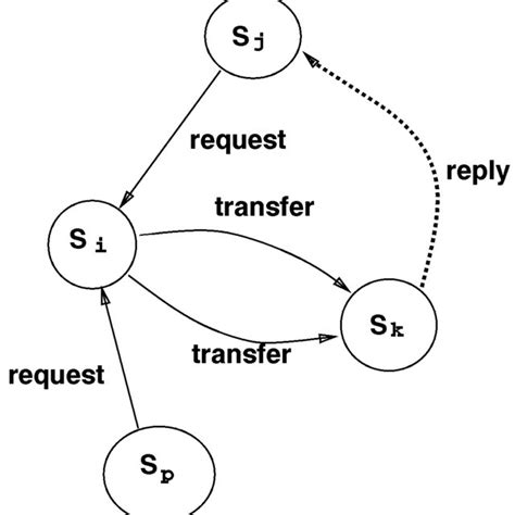 Image result for Maekawa's algorithm Maekawas algorithm implementation
