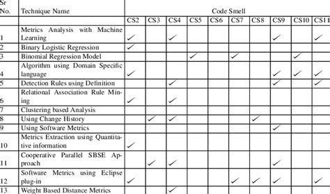 Image result for Code Smells Detection