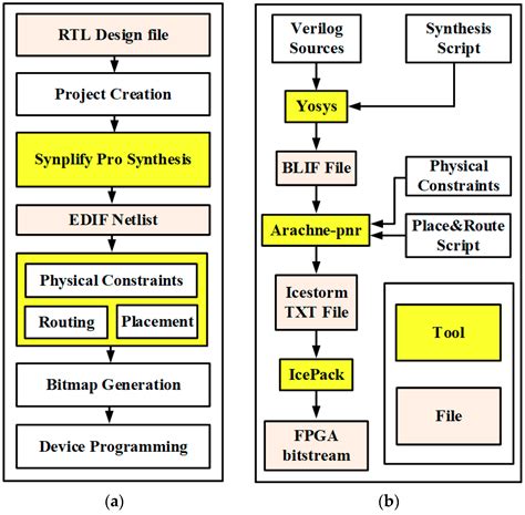 Image result for FPGA Design Tools
